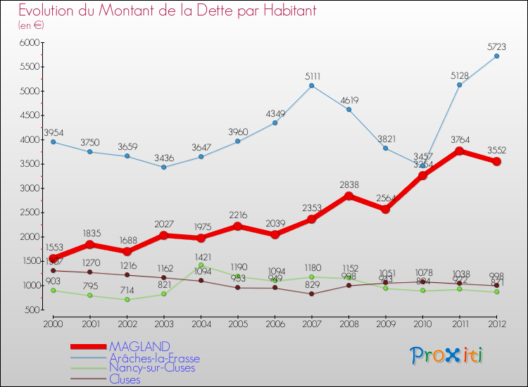 Evolution de la dette par habitant pour la commune de MAGLAND et les communes proches de 2000 à 2012 Comparaison de la dette par habitant pour MAGLAND et les communes voisines de 2000 à 2012