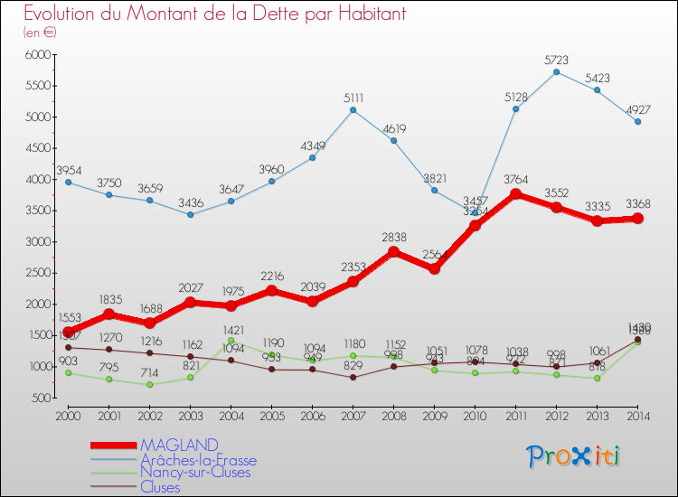 Evolution de la dette par habitant pour la commune de MAGLAND et les communes proches de 2000 à 2014 Comparaison de la dette par habitant pour MAGLAND et les communes voisines de 2000 à 2014