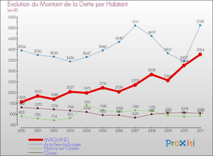 Evolution de la dette par habitant pour la commune de MAGLAND et les communes proches Comparaison de la dette par habitant pour MAGLAND et les communes voisines