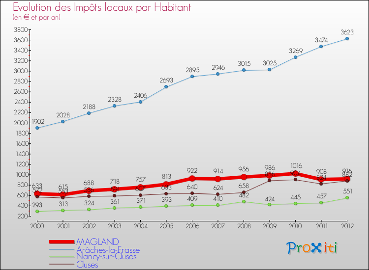Evolution et montant des impôts locaux par Habitant pour MAGLAND et les communes proches Comparaison des impôts locaux par habitant pour MAGLAND et les communes voisines