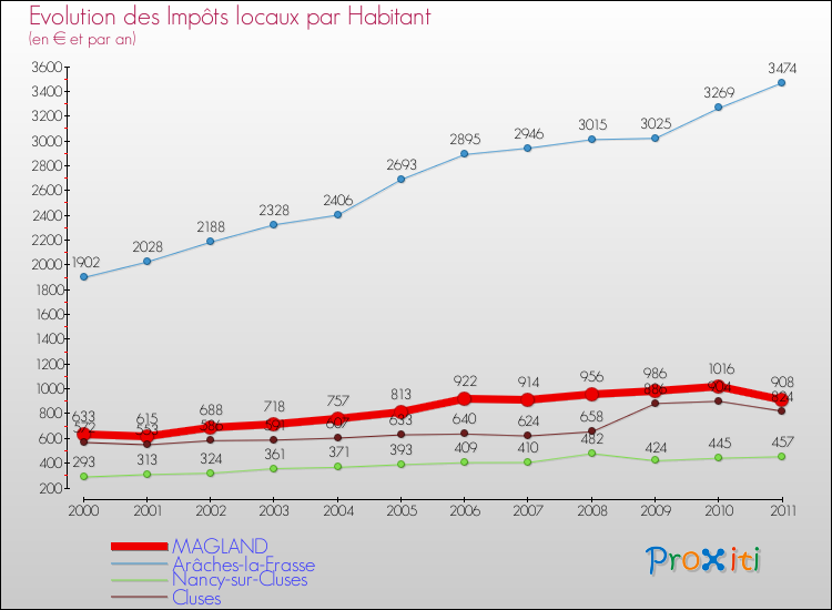 Evolution et montant des impôts locaux par Habitant pour MAGLAND et les communes proches Comparaison des impôts locaux par habitant pour MAGLAND et les communes voisines