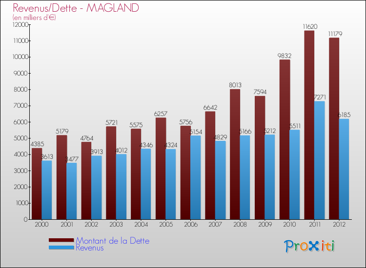 Evolution comparée de la dette et des revenus pour la commune de MAGLAND de 2000 à 2012 Comparaison de la dette et des revenus pour MAGLAND de 2000 à 2012