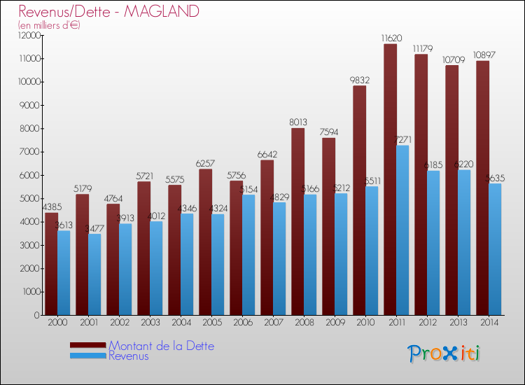 Evolution comparée de la dette et des revenus pour la commune de MAGLAND de 2000 à 2014 Comparaison de la dette et des revenus pour MAGLAND de 2000 à 2014