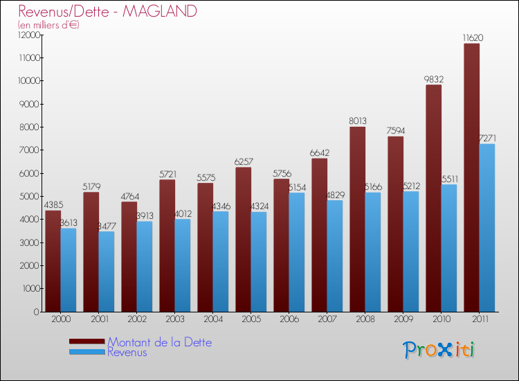 Evolution comparée de la dette et des revenus pour la commune de MAGLAND de 2000 à 2011 Comparaison de la dette et des revenus pour MAGLAND de 2000 à 2011