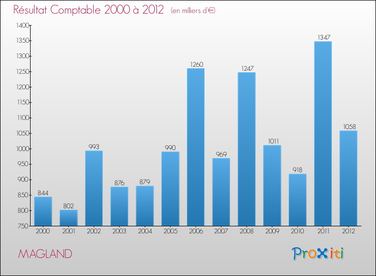 Evolution du résultat comptable pour la commune de MAGLAND de 2000 à 2012 Evolution du résultat comptable pour MAGLAND de 2000 à 2012