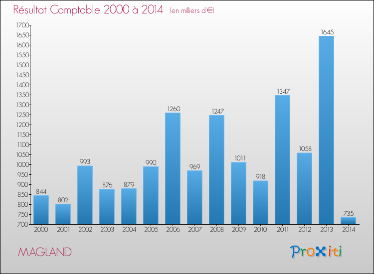 Evolution du résultat comptable pour la commune de MAGLAND de 2000 à 2014 Evolution du résultat comptable pour MAGLAND de 2000 à 2014