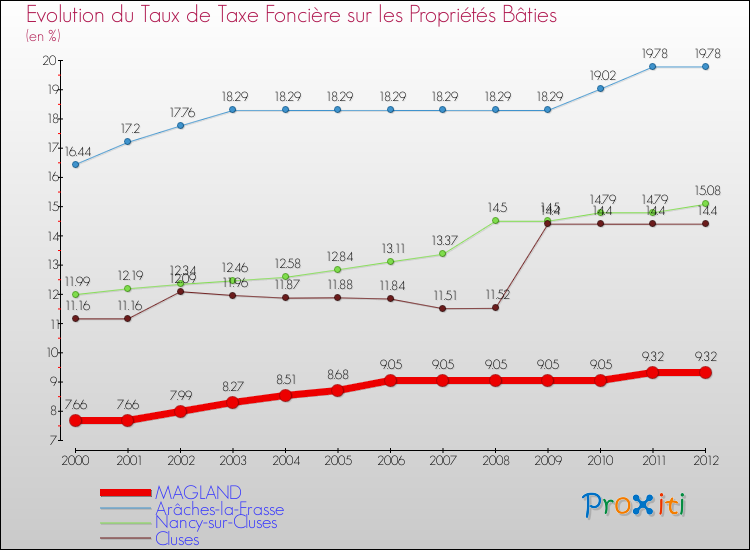 Evolution du taux de la taxe foncière sur le bati pour MAGLAND et les communes proches de 2000 à 2012 Comparaison des taux de taxe foncière sur le bati pour MAGLAND et les communes voisines de 2000 à 2012