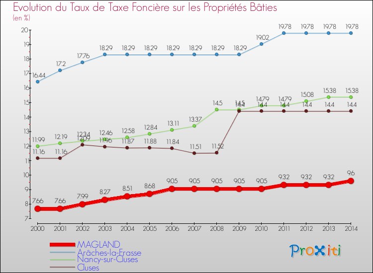 Evolution du taux de la taxe foncière sur le bati pour MAGLAND et les communes proches de 2000 à 2014 Comparaison des taux de taxe foncière sur le bati pour MAGLAND et les communes voisines de 2000 à 2014