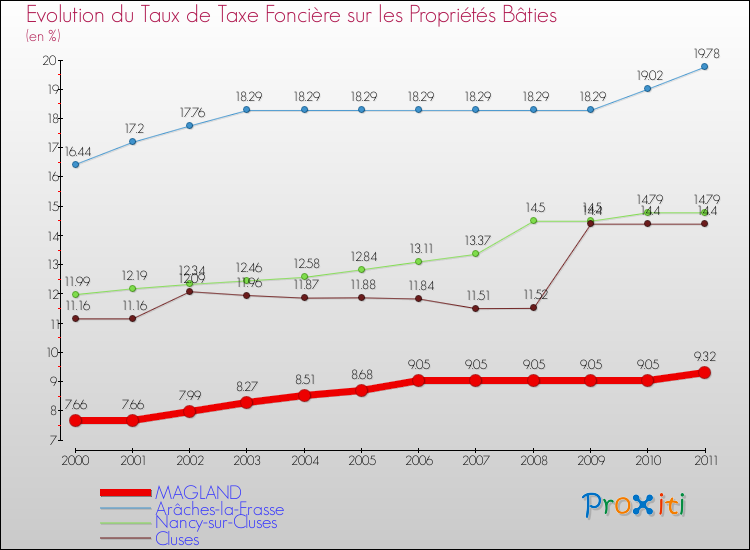 Evolution du taux de la taxe foncière sur le bati pour MAGLAND et les communes proches Comparaison des taux de taxe foncière sur le bati pour MAGLAND et les communes voisines