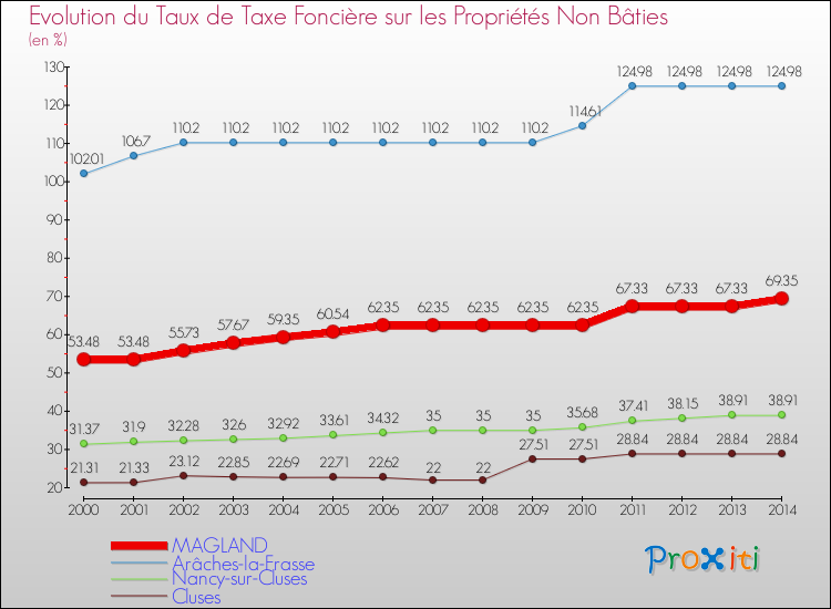 Evolution du taux de la taxe foncière sur les immeubles et terrains non batis pour MAGLAND et les communes proches de 2000 à 2014 Comparaison des taux de la taxe foncière sur les immeubles et terrains non batis pour MAGLAND et les communes voisines de 2000 à 2014