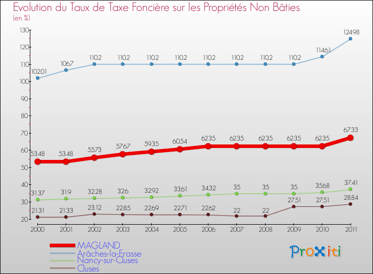 Evolution du taux de la taxe foncière sur les immeubles et terrains non batis pour MAGLAND et les communes proches Comparaison des taux de la taxe foncière sur les immeubles et terrains non batis pour MAGLAND et les communes voisines