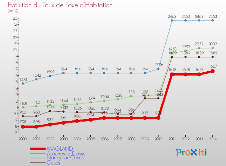 Evolution du taux de la taxe d'habitation pour MAGLAND et les communes proches de 2000 à 2014 Comparaison des taux de la taxe d'habitation pour MAGLAND et les communes voisines de 2000 à 2014