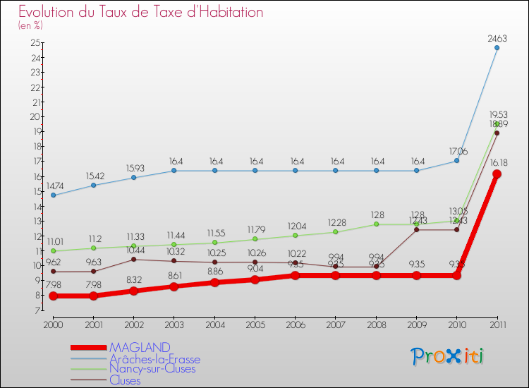 Evolution du taux de la taxe d'habitation pour MAGLAND et les communes proches Comparaison des taux de la taxe d'habitation pour MAGLAND et les communes voisines