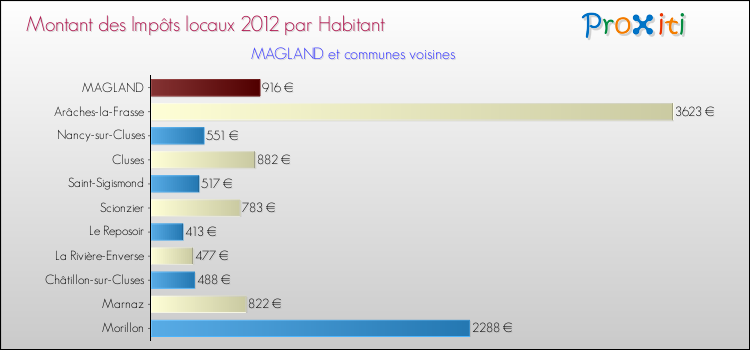 Montant des impôts locaux par Habitant pour MAGLAND et les communes proches Comparaison des impôts locaux par habitant pour MAGLAND et les communes voisines