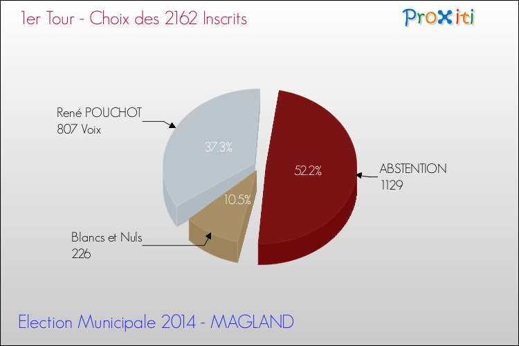 Résultats par rapport aux inscrits au 1er Tour des Elections Municipales 2014 de la commune de MAGLAND Elections Municipales 2014 - Résultats par rapport aux inscrits au 1er Tour pour la commune de MAGLAND