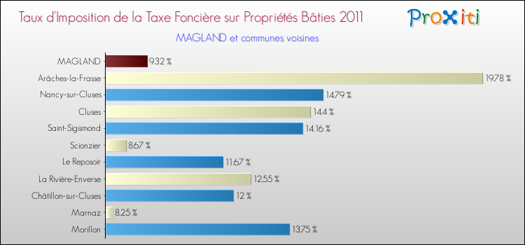 Taux d'imposition de la taxe foncière sur le bati 2011 pour MAGLAND et les communes proches Comparaison des taux d'imposition de la taxe foncière sur le bati 2011 pour MAGLAND et les communes voisines