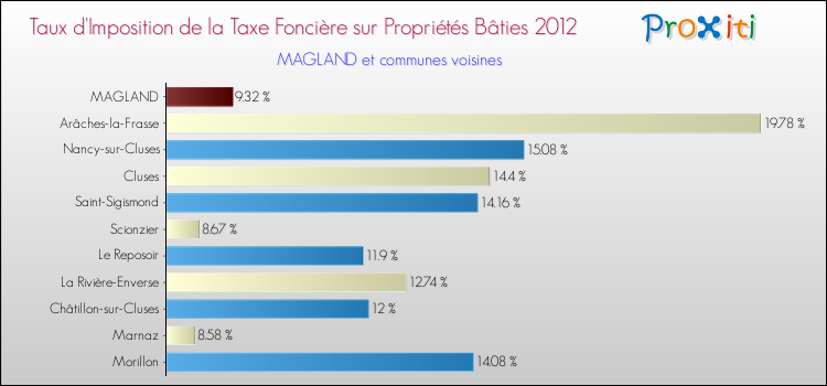 Taux d'imposition de la taxe foncière sur le bati 2012 pour MAGLAND et les communes proches Comparaison des taux d'imposition de la taxe foncière sur le bati 2012 pour MAGLAND et les communes voisines