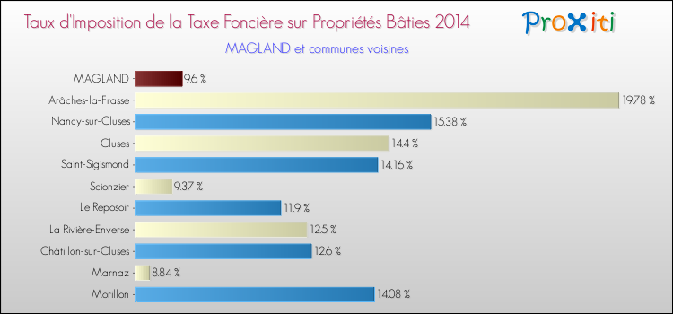 Taux d'imposition de la taxe foncière sur le bati 2014 pour MAGLAND et les communes proches Comparaison des taux d'imposition de la taxe foncière sur le bati 2014 pour MAGLAND et les communes voisines