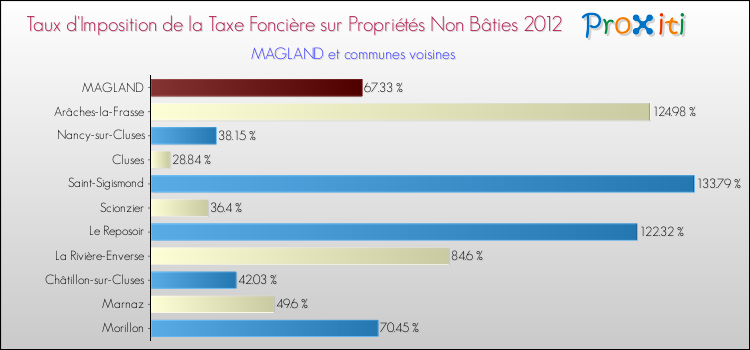 Taux d'imposition de la taxe foncière sur les immeubles et terrains non batis 2012 pour MAGLAND et les communes proches Comparaison des taux d'imposition de la taxe foncière sur les immeubles et terrains non batis 2012 pour MAGLAND et les communes voisines