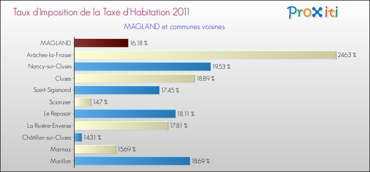 Taux d'imposition de la taxe d'habitation 2011 pour MAGLAND et les communes proches Comparaison des taux d'imposition de la taxe d'habitation 2011 pour MAGLAND et les communes voisines