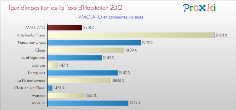 Taux d'imposition de la taxe d'habitation 2012 pour MAGLAND et les communes proches Comparaison des taux d'imposition de la taxe d'habitation 2012 pour MAGLAND et les communes voisines