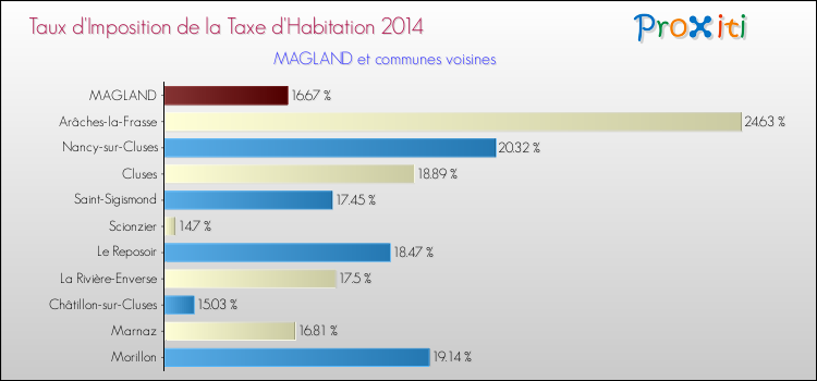 Taux d'imposition de la taxe d'habitation 2014 pour MAGLAND et les communes proches Comparaison des taux d'imposition de la taxe d'habitation 2014 pour MAGLAND et les communes voisines