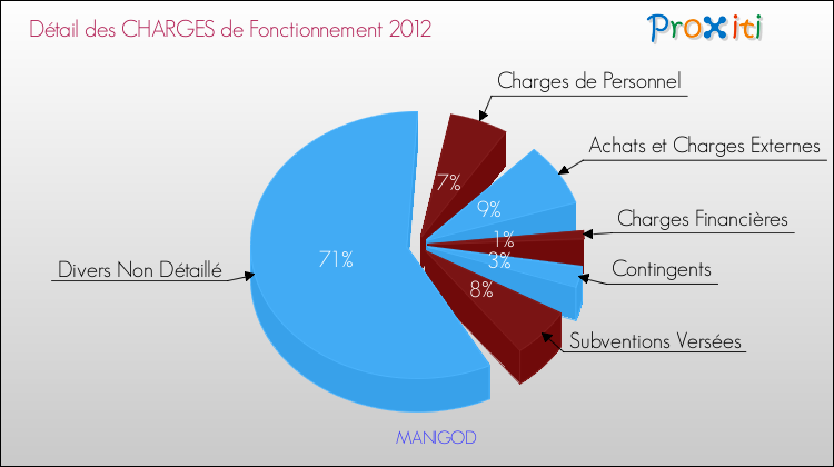 Décomposition des Charges de Fonctionnement 2012 de la commune de MANIGOD Charges de Fonctionnement 2012 pour la commune de MANIGOD