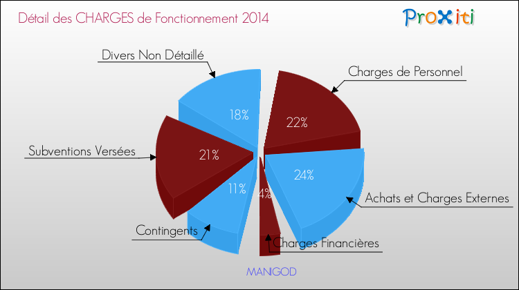 Décomposition des Charges de Fonctionnement 2014 de la commune de MANIGOD Charges de Fonctionnement 2014 pour la commune de MANIGOD