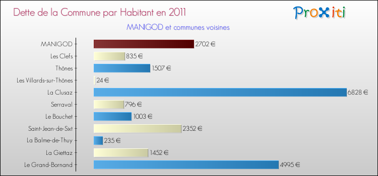 Dette par habitant de la commune en 2011 pour MANIGOD et les communes proches Comparaison de la dette par habitant de la commune en 2011 pour MANIGOD et les communes voisines