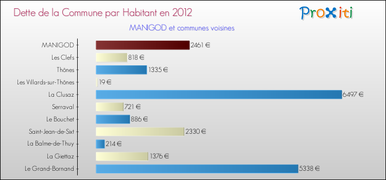 Dette par habitant de la commune en 2012 pour MANIGOD et les communes proches Comparaison de la dette par habitant de la commune en 2012 pour MANIGOD et les communes voisines