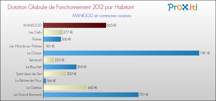 Montant des dotations globales de fonctionnement DGF par Habitant pour MANIGOD et les communes proches Comparaison des des dotations globales de fonctionnement DGF par habitant pour MANIGOD et les communes voisines