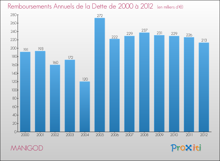 Evolution de l'annuité de la dette pour la commune de MANIGOD de 2000 à 2012 Annuités de la dette pour MANIGOD de 2000 à 2012