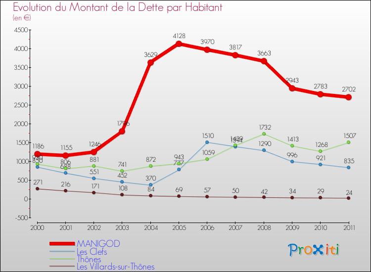 Evolution de la dette par habitant pour la commune de MANIGOD et les communes proches Comparaison de la dette par habitant pour MANIGOD et les communes voisines