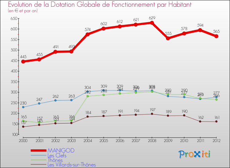 Evolution et montant de la dotation globale de fonctionnement par Habitant pour MANIGOD et les communes proches Comparaison des dotations globales de fonctionnement par habitant pour MANIGOD et les communes voisines