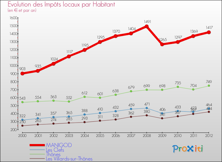 Evolution et montant des impôts locaux par Habitant pour MANIGOD et les communes proches Comparaison des impôts locaux par habitant pour MANIGOD et les communes voisines
