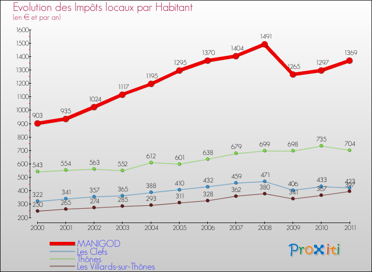 Evolution et montant des impôts locaux par Habitant pour MANIGOD et les communes proches Comparaison des impôts locaux par habitant pour MANIGOD et les communes voisines