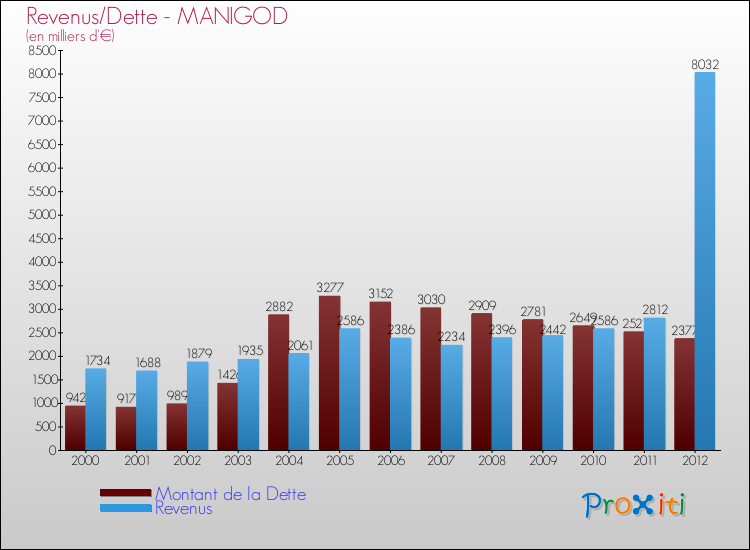 Evolution comparée de la dette et des revenus pour la commune de MANIGOD de 2000 à 2012 Comparaison de la dette et des revenus pour MANIGOD de 2000 à 2012