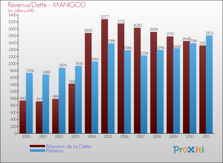 Evolution comparée de la dette et des revenus pour la commune de MANIGOD de 2000 à 2011 Comparaison de la dette et des revenus pour MANIGOD de 2000 à 2011