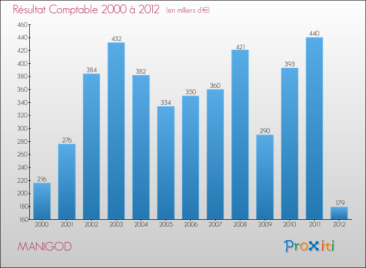 Evolution du résultat comptable pour la commune de MANIGOD de 2000 à 2012 Evolution du résultat comptable pour MANIGOD de 2000 à 2012