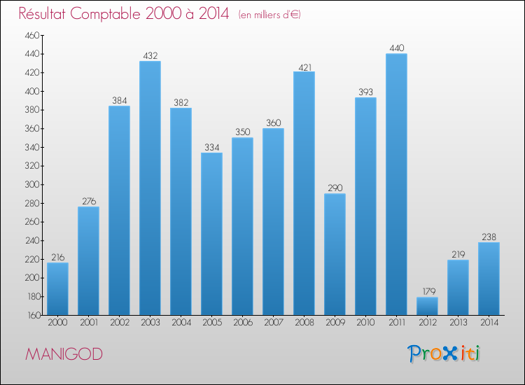 Evolution du résultat comptable pour la commune de MANIGOD de 2000 à 2014 Evolution du résultat comptable pour MANIGOD de 2000 à 2014