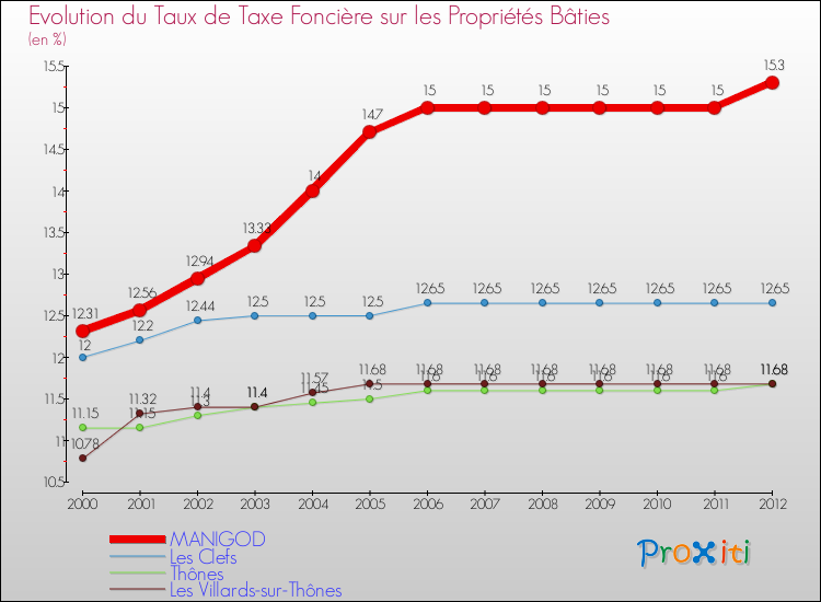 Evolution du taux de la taxe foncière sur le bati pour MANIGOD et les communes proches de 2000 à 2012 Comparaison des taux de taxe foncière sur le bati pour MANIGOD et les communes voisines de 2000 à 2012