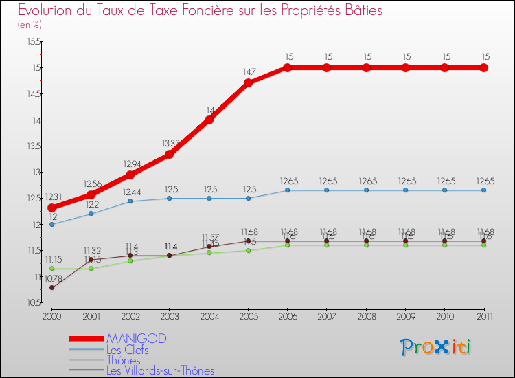 Evolution du taux de la taxe foncière sur le bati pour MANIGOD et les communes proches Comparaison des taux de taxe foncière sur le bati pour MANIGOD et les communes voisines