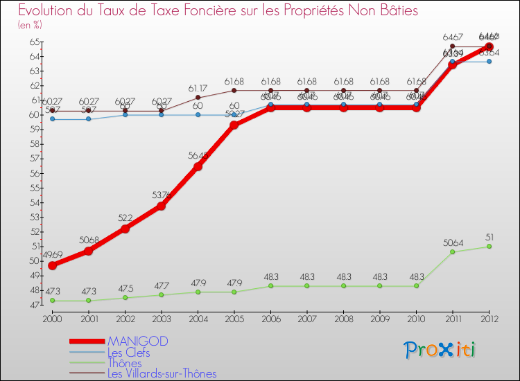 Evolution du taux de la taxe foncière sur les immeubles et terrains non batis pour MANIGOD et les communes proches de 2000 à 2012 Comparaison des taux de la taxe foncière sur les immeubles et terrains non batis pour MANIGOD et les communes voisines de 2000 à 2012