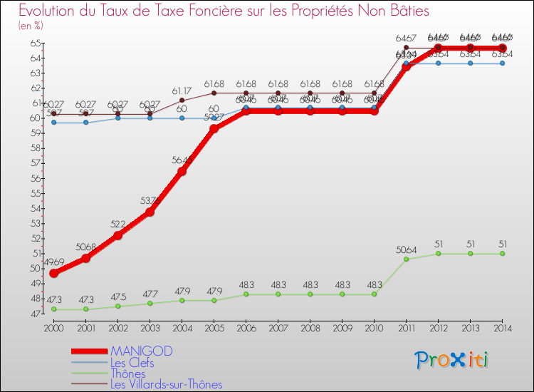Evolution du taux de la taxe foncière sur les immeubles et terrains non batis pour MANIGOD et les communes proches de 2000 à 2014 Comparaison des taux de la taxe foncière sur les immeubles et terrains non batis pour MANIGOD et les communes voisines de 2000 à 2014