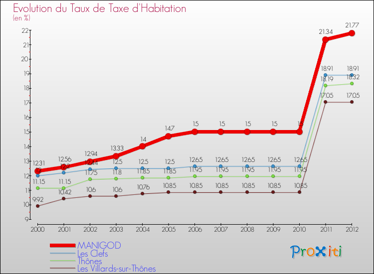 Evolution du taux de la taxe d'habitation pour MANIGOD et les communes proches Comparaison des taux de la taxe d'habitation pour MANIGOD et les communes voisines