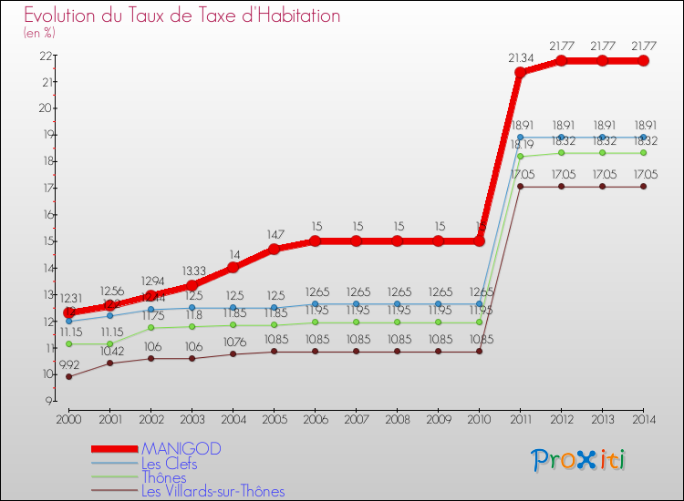 Evolution du taux de la taxe d'habitation pour MANIGOD et les communes proches de 2000 à 2014 Comparaison des taux de la taxe d'habitation pour MANIGOD et les communes voisines de 2000 à 2014