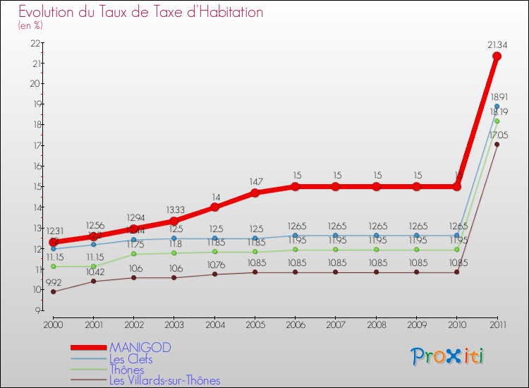 Evolution du taux de la taxe d'habitation pour MANIGOD et les communes proches Comparaison des taux de la taxe d'habitation pour MANIGOD et les communes voisines