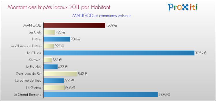 Montant des impôts locaux par Habitant pour MANIGOD et les communes proches Comparaison des impôts locaux par habitant pour MANIGOD et les communes voisines