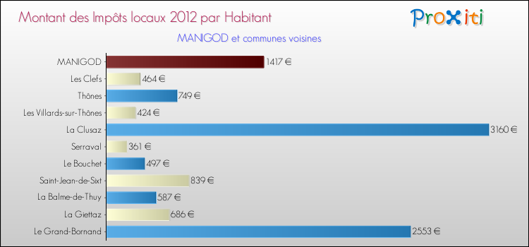Montant des impôts locaux par Habitant pour MANIGOD et les communes proches Comparaison des impôts locaux par habitant pour MANIGOD et les communes voisines