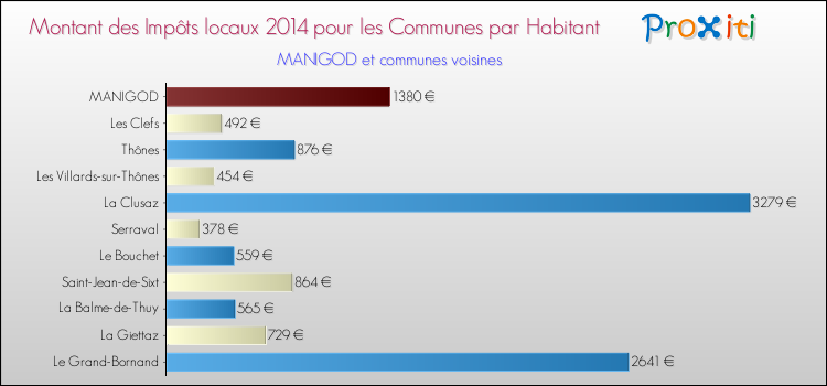 Montant des impôts locaux par Habitant pour MANIGOD et les communes proches en 2014 Comparaison des impôts locaux par habitant pour MANIGOD et les communes voisines en 2014